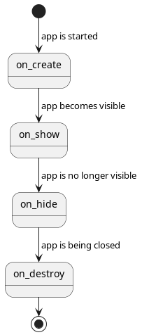 app lifecycle state diagram