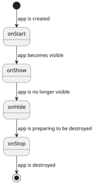 app lifecycle state diagram